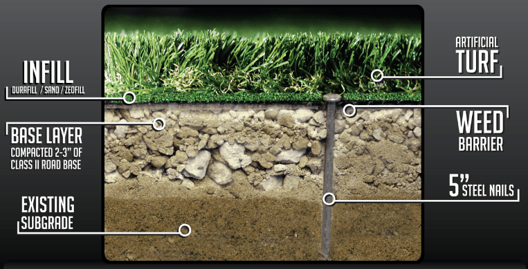 layers of artificial turf